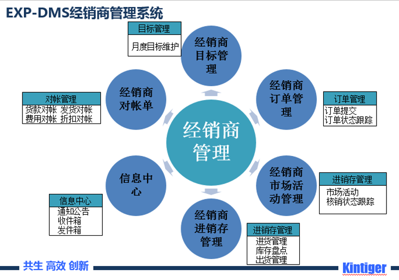 渠道商管理