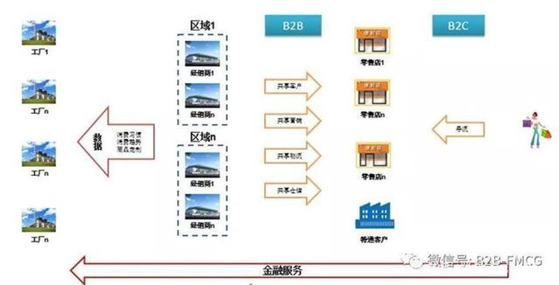 快消品B2B