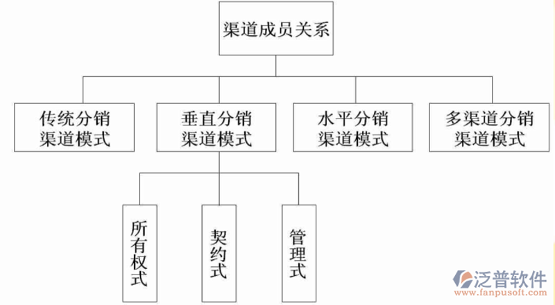 分销渠道管理