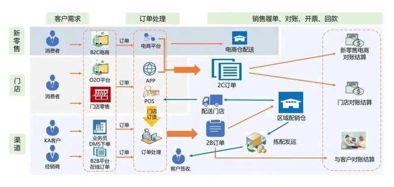 B2B订货平台